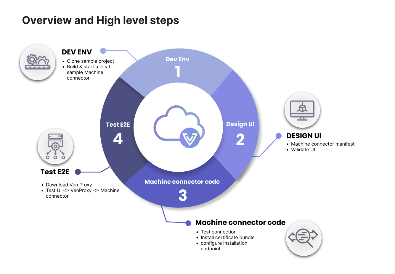 high level steps