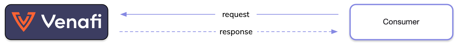 Pull Provisioning from Consumer