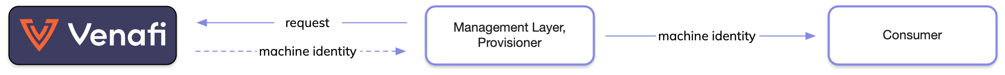 Pull Provisioning from Management Layer or Provisioner